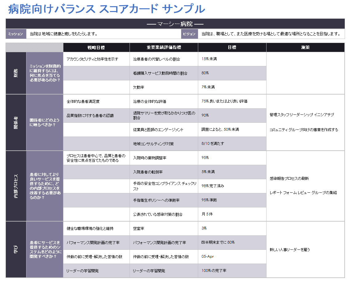 ヘルスケアのバランス スコアカードの例