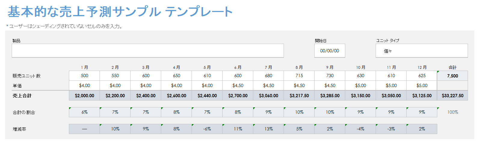 基本的な売上高見通し