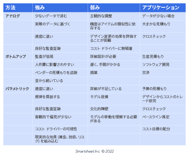 コスト見積もりの​​比較